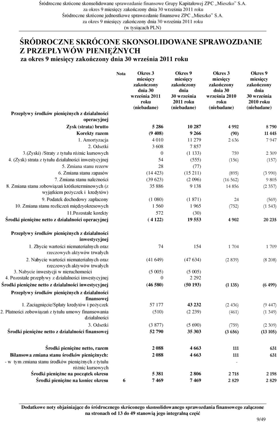 Amortyzacja 4 010 11 279 2 636 7 947 2. Odsetki 3 608 7 857 3.(Zyski) /Straty z tytułu różnic kursowych 0 (1 133) 759 2 309 4. (Zysk) strata z tytułu działalności inwestycyjnej 54 (555) (156) (157) 5.