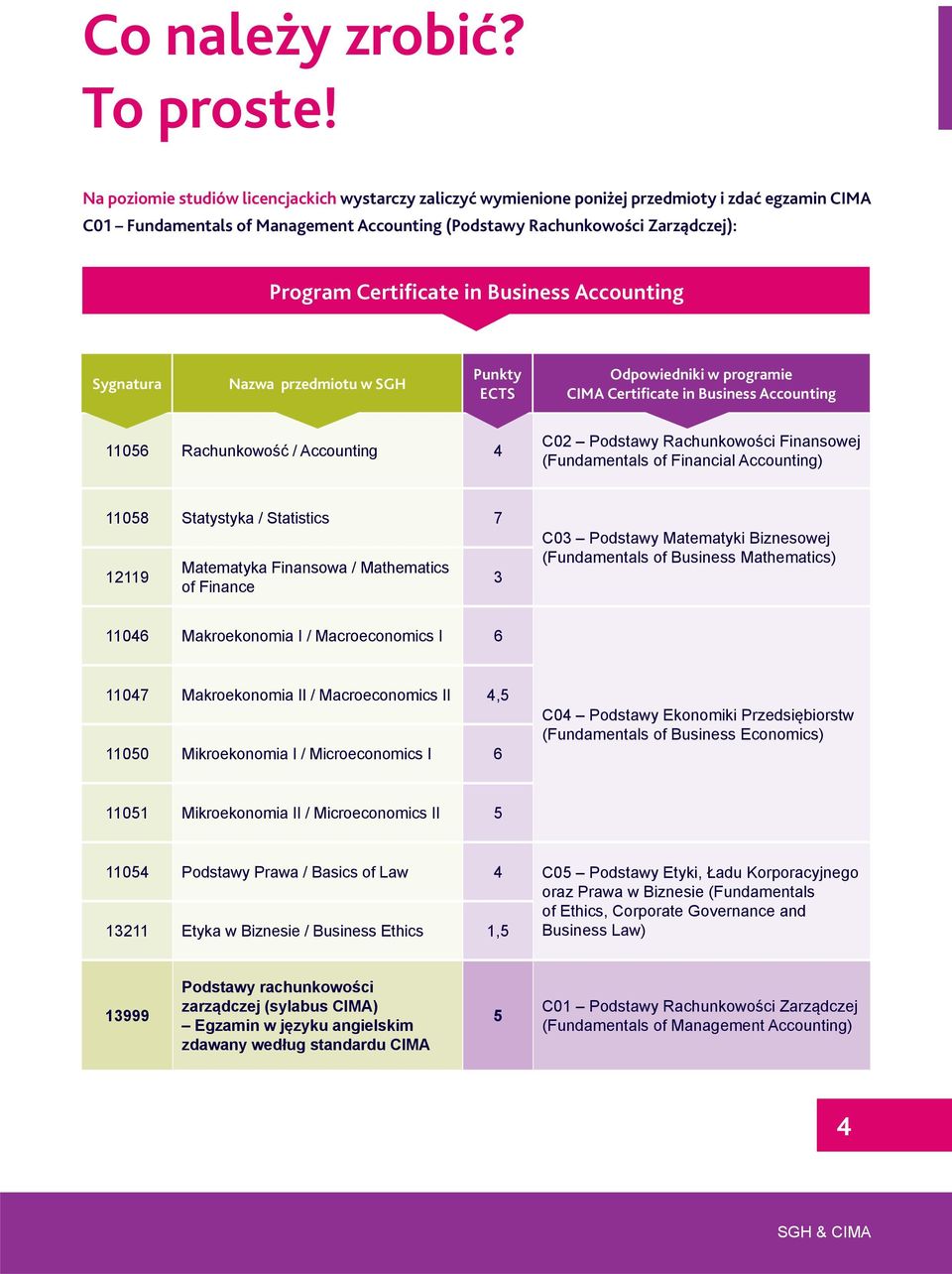 Certificate in Business Accounting Sygnatura Nazwa przedmiotu w SGH Punkty ECTS Odpowiedniki w programie CIMA Certificate in Business Accounting 11056 Rachunkowość / Accounting 4 C02 Podstawy