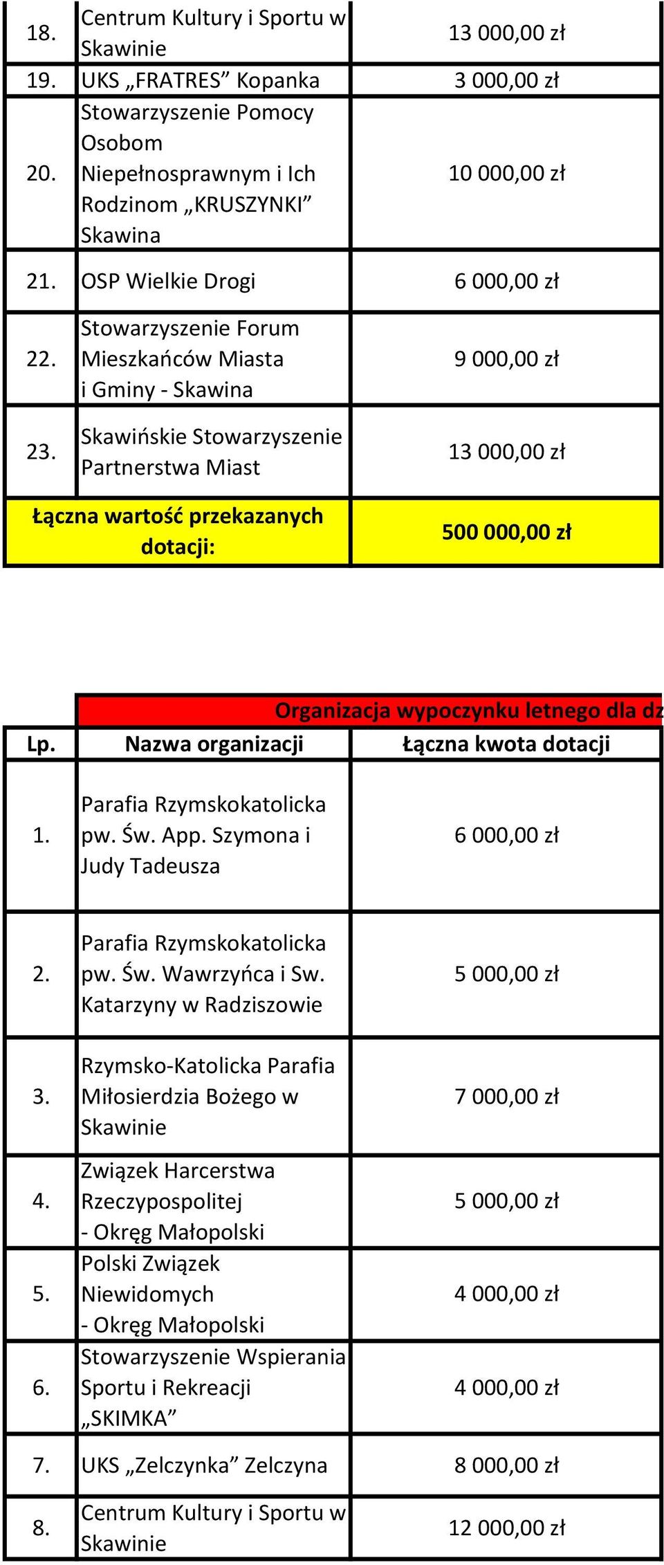 Stowarzyszenie Forum Mieszkańców Miasta i Gminy - Skawina Skawińskie Stowarzyszenie Partnerstwa Miast 9 000,00 zł 13 000,00 zł 500 000,00 zł Organizacja wypoczynku letnego dla dzieci i młodzieży