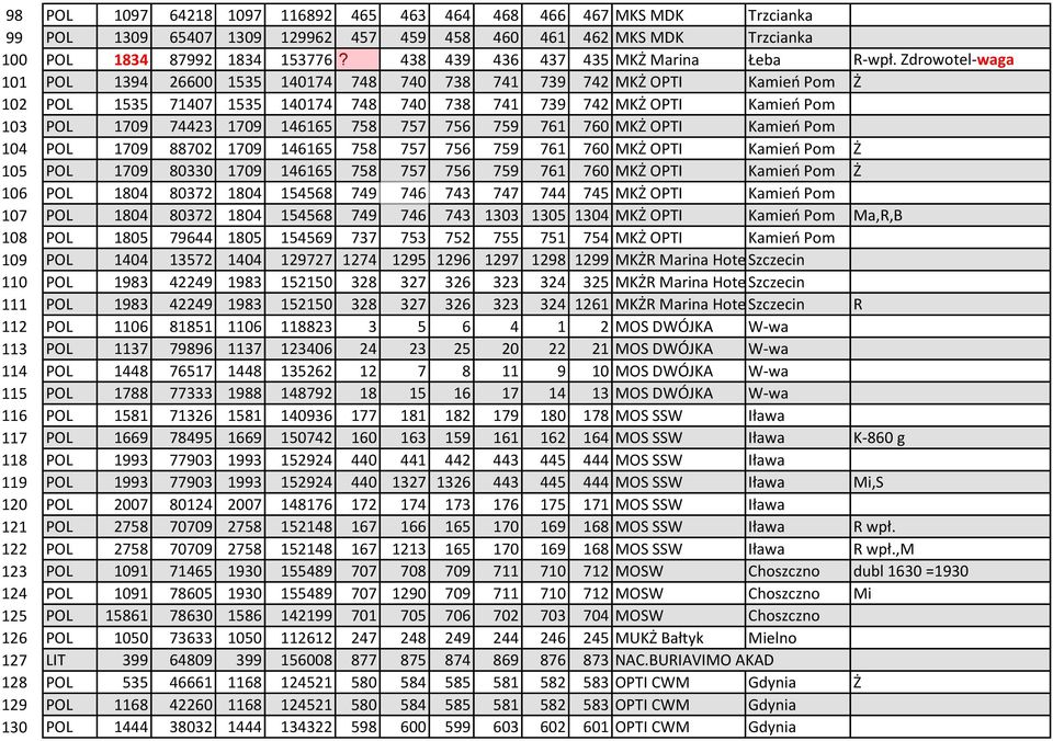 Zdrowotel-waga 101 POL 1394 26600 1535 140174 748 740 738 741 739 742 MKŻ OPTI Kamień Pom Ż 102 POL 1535 71407 1535 140174 748 740 738 741 739 742 MKŻ OPTI Kamień Pom 103 POL 1709 74423 1709 146165