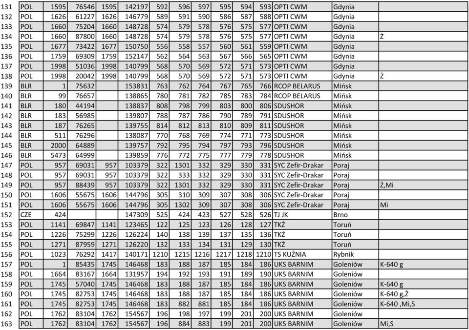 563 567 566 565 OPTI CWM Gdynia 137 POL 1998 51036 1998 140799 568 570 569 572 571 573 OPTI CWM Gdynia 138 POL 1998 20042 1998 140799 568 570 569 572 571 573 OPTI CWM Gdynia Ż 139 BLR 1 75632 153831