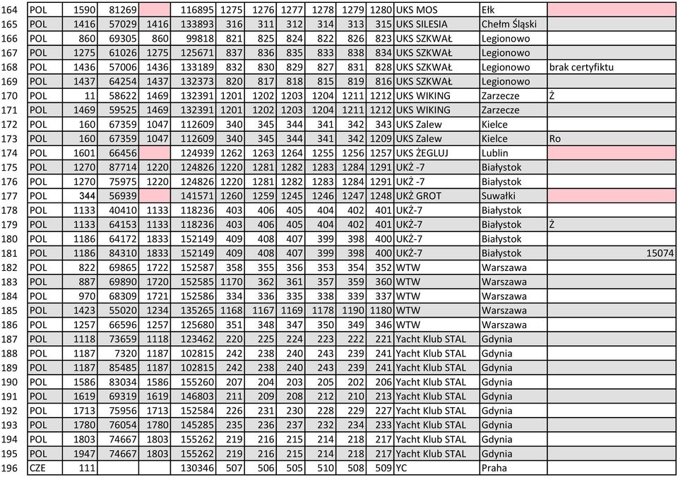 1437 64254 1437 132373 820 817 818 815 819 816 UKS SZKWAŁ Legionowo 170 POL 11 58622 1469 132391 1201 1202 1203 1204 1211 1212 UKS WIKING Zarzecze Ż 171 POL 1469 59525 1469 132391 1201 1202 1203 1204