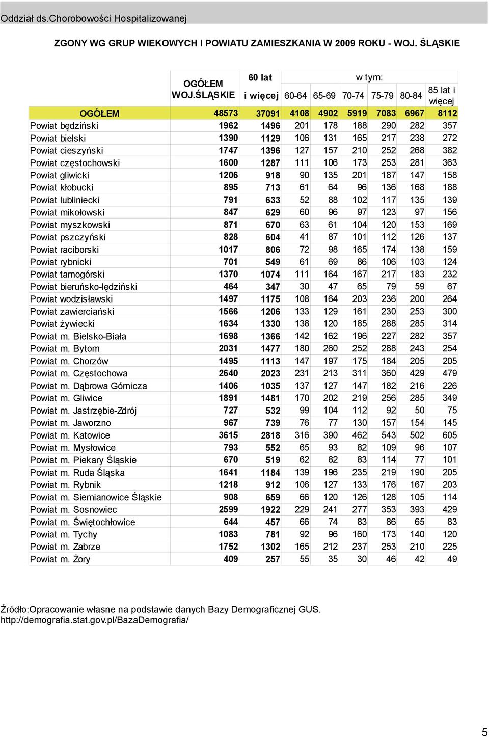 cieszyński 1747 1396 127 157 210 252 268 382 Powiat częstochowski 1600 1287 111 106 173 253 281 363 Powiat gliwicki 1206 918 90 135 201 187 147 158 Powiat kłobucki 895 713 61 64 96 136 168 188 Powiat