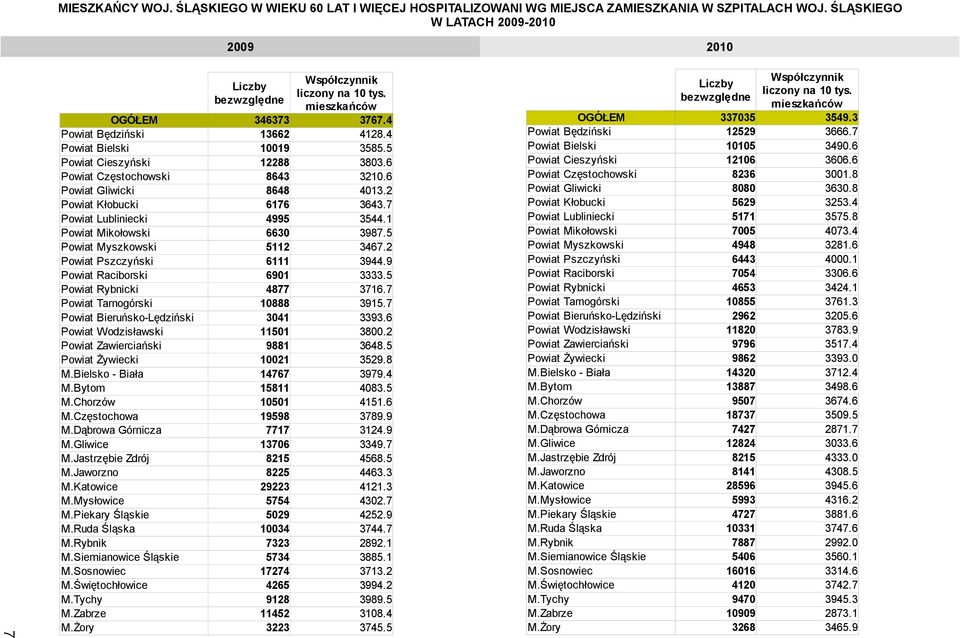 2 Powiat Kłobucki 6176 3643.7 Powiat Lubliniecki 4995 3544.1 Powiat Mikołowski 6630 3987.5 Powiat Myszkowski 5112 3467.2 Powiat Pszczyński 6111 3944.9 Powiat Raciborski 6901 3333.