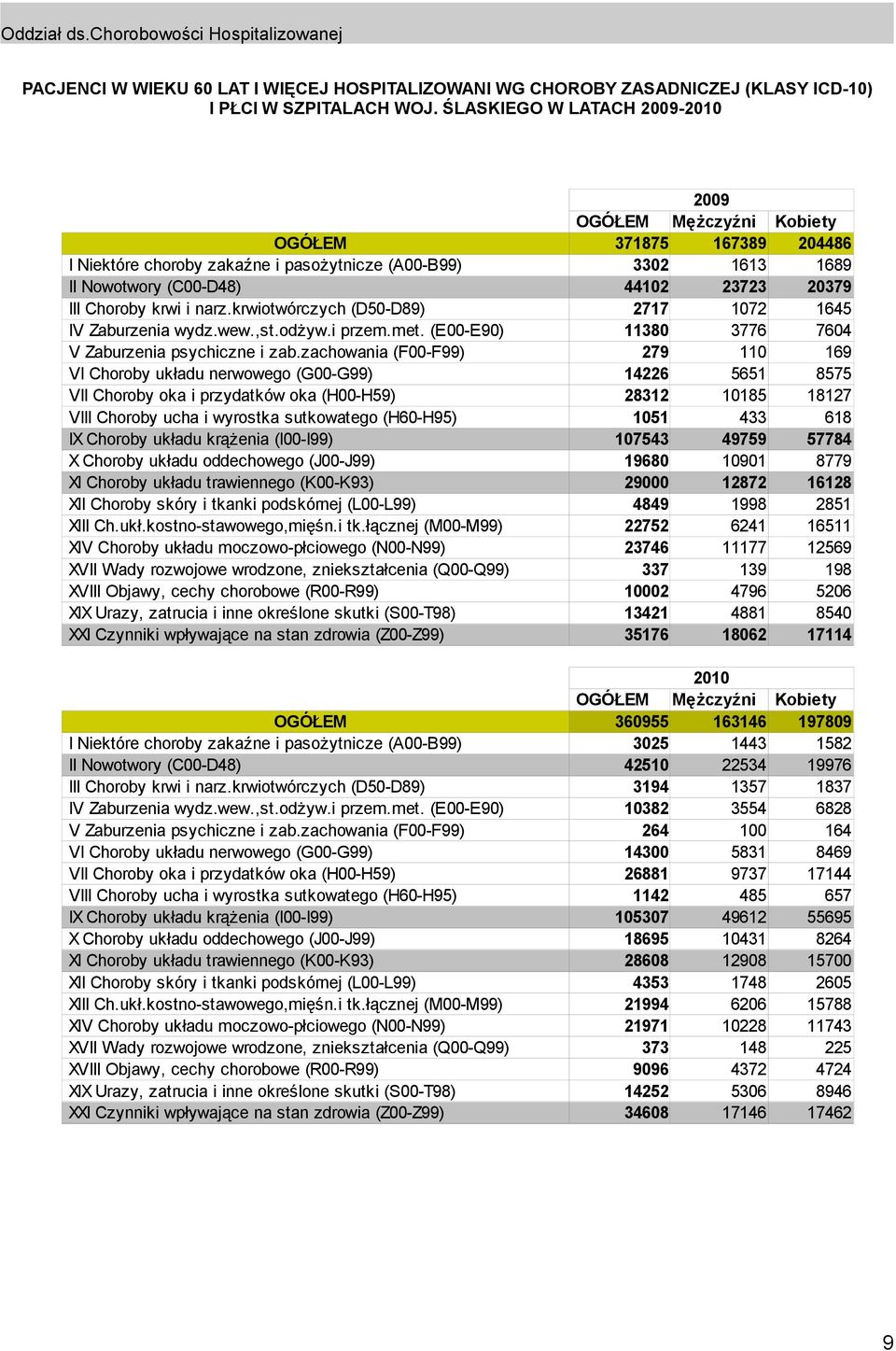 Choroby krwi i narz.krwiotwórczych (D50-D89) 2717 1072 1645 IV Zaburzenia wydz.wew.,st.odżyw.i przem.met. (E00-E90) 11380 3776 7604 V Zaburzenia psychiczne i zab.