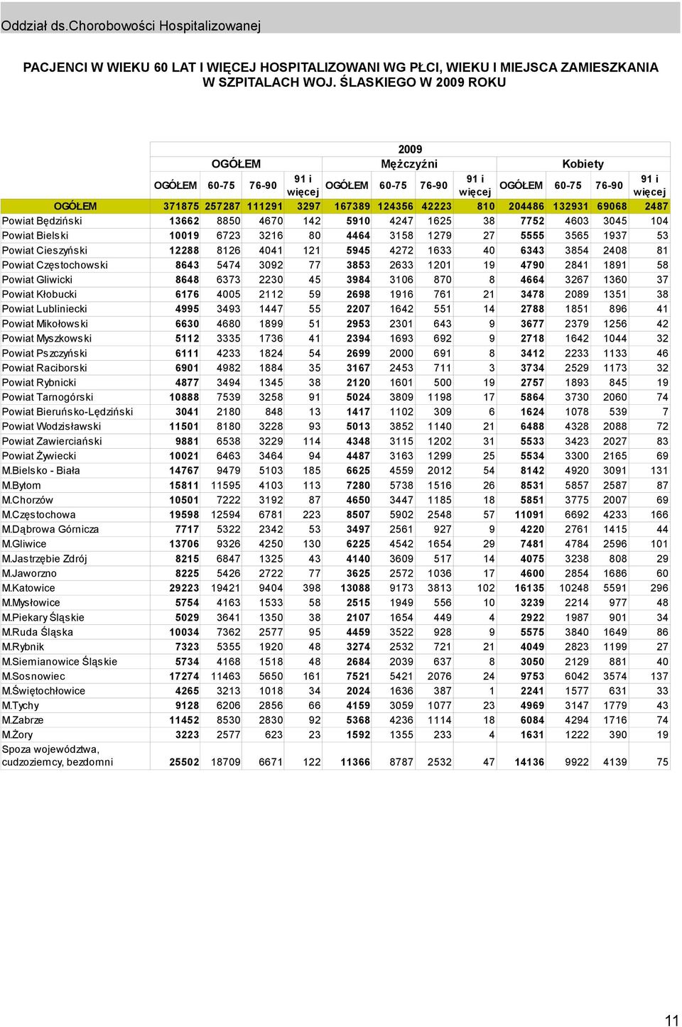 Będziński 13662 8850 4670 142 5910 4247 1625 38 7752 4603 3045 104 Powiat Bielski 10019 6723 3216 80 4464 3158 1279 27 5555 3565 1937 53 Powiat Cieszyński 12288 8126 4041 121 5945 4272 1633 40 6343
