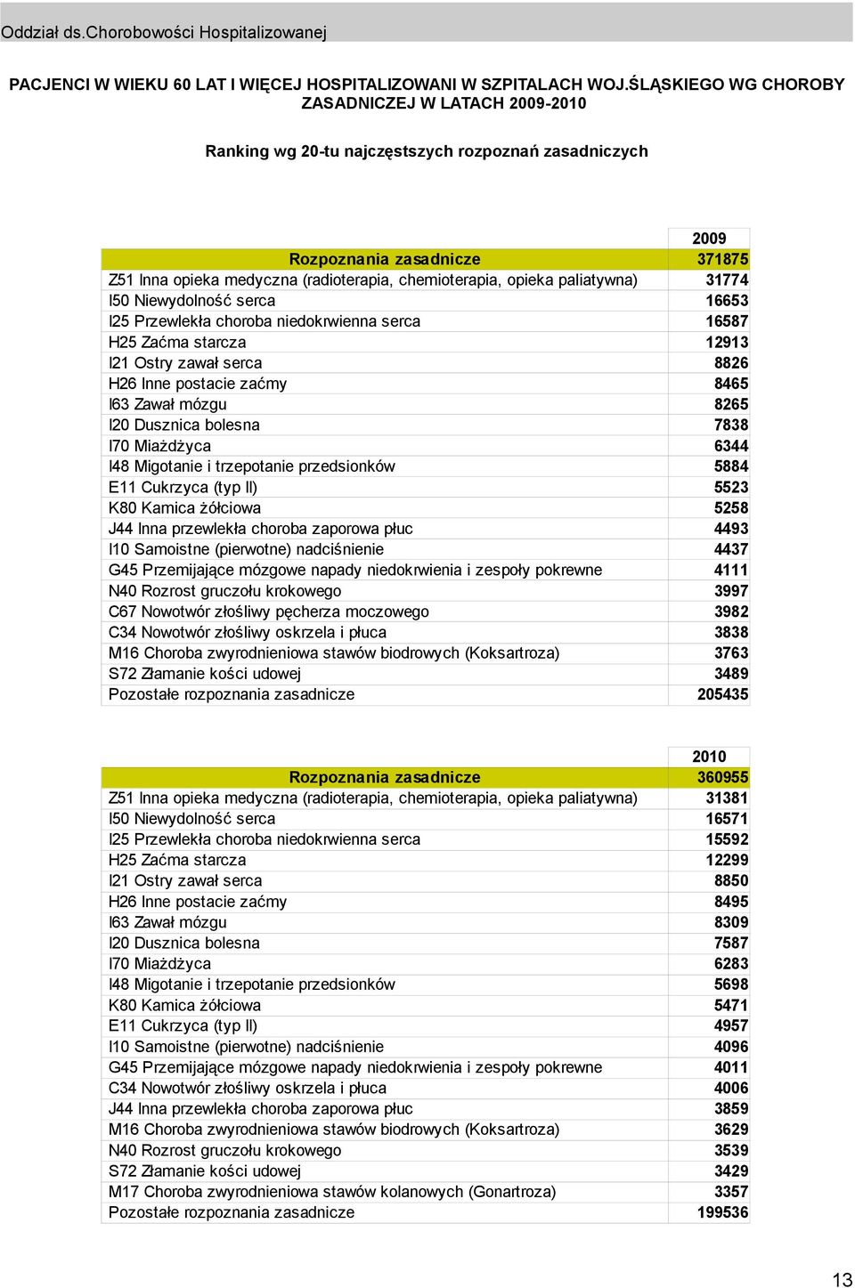 opieka paliatywna) 31774 I50 Niewydolność serca 16653 I25 Przewlekła choroba niedokrwienna serca 16587 H25 Zaćma starcza 12913 I21 Ostry zawał serca 8826 H26 Inne postacie zaćmy 8465 I63 Zawał mózgu