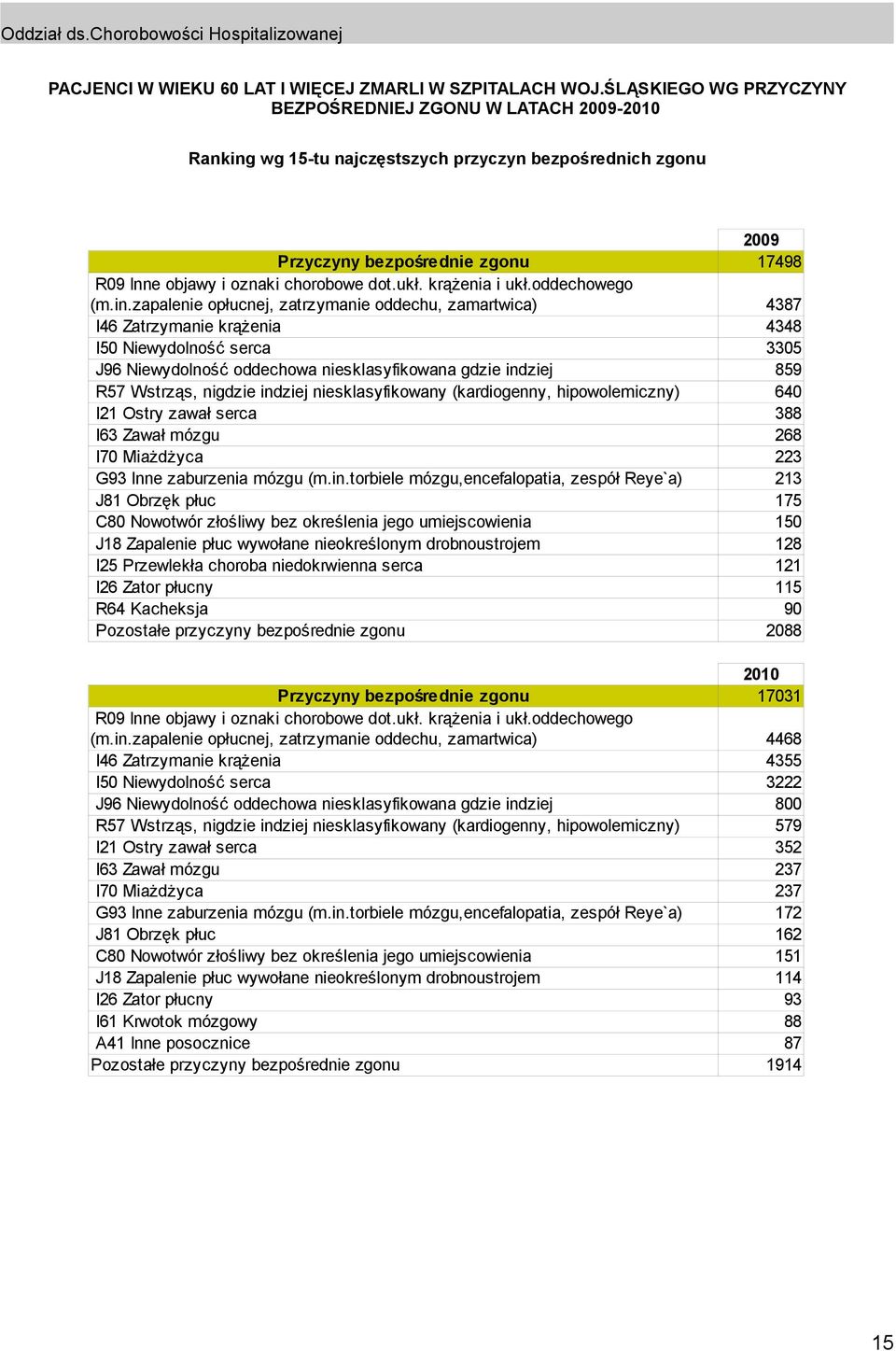 dot.ukł. krążenia i ukł.oddechowego (m.in.