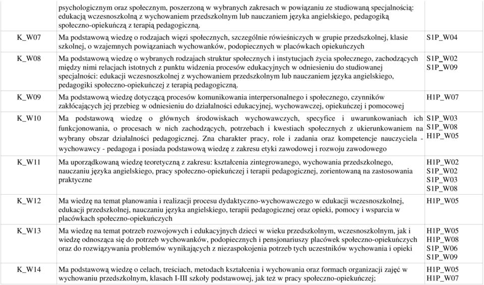 Ma podstawową wiedzę o rodzajach więzi społecznych, szczególnie rówieśniczych w grupie przedszkolnej, klasie szkolnej, o wzajemnych powiązaniach wychowanków, podopiecznych w placówkach opiekuńczych