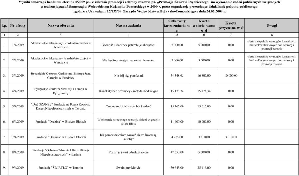 przez organizacje prowadzące działalność poŝytku publicznego zgodnie z Uchwałą nr 15/159/09 Zarządu Województwa Kujawsko-Pomorskiego z dnia 24.02.2009 r. l.p. Nr oferty Nazwa oferenta przyznana w w 1 2 3 4 5 6 7 8 1.