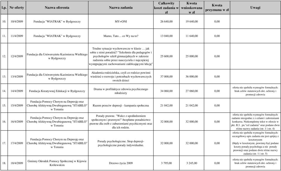 "Szkolenie dla pedagogów i psychologów szkół gimnazjalnych w zakresie radzenia sobie przez nauczyciela z najczęściej występującymi zachowaniami zakłócającymi lekcję" 25 600,00 25 000,00 0,00 13.