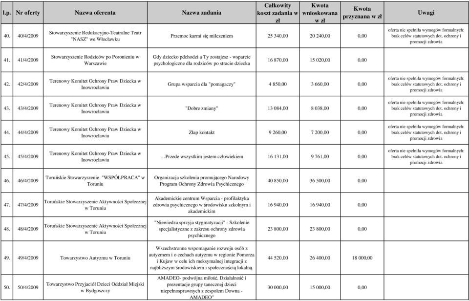 42/4/2009 Grupa wsparcia dla "pomagaczy" 4 850,00 3 660,00 0,00 43. 43/4/2009 "Dobre zmiany" 13 084,00 8 038,00 0,00 44. 44/4/2009 Złap kontakt 9 260,00 7 200,00 0,00 45.
