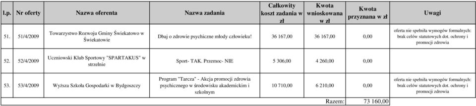 52/4/2009 Uczniowski Klub Sportowy "SPARTAKUS" w strzelnie Sport- TAK.