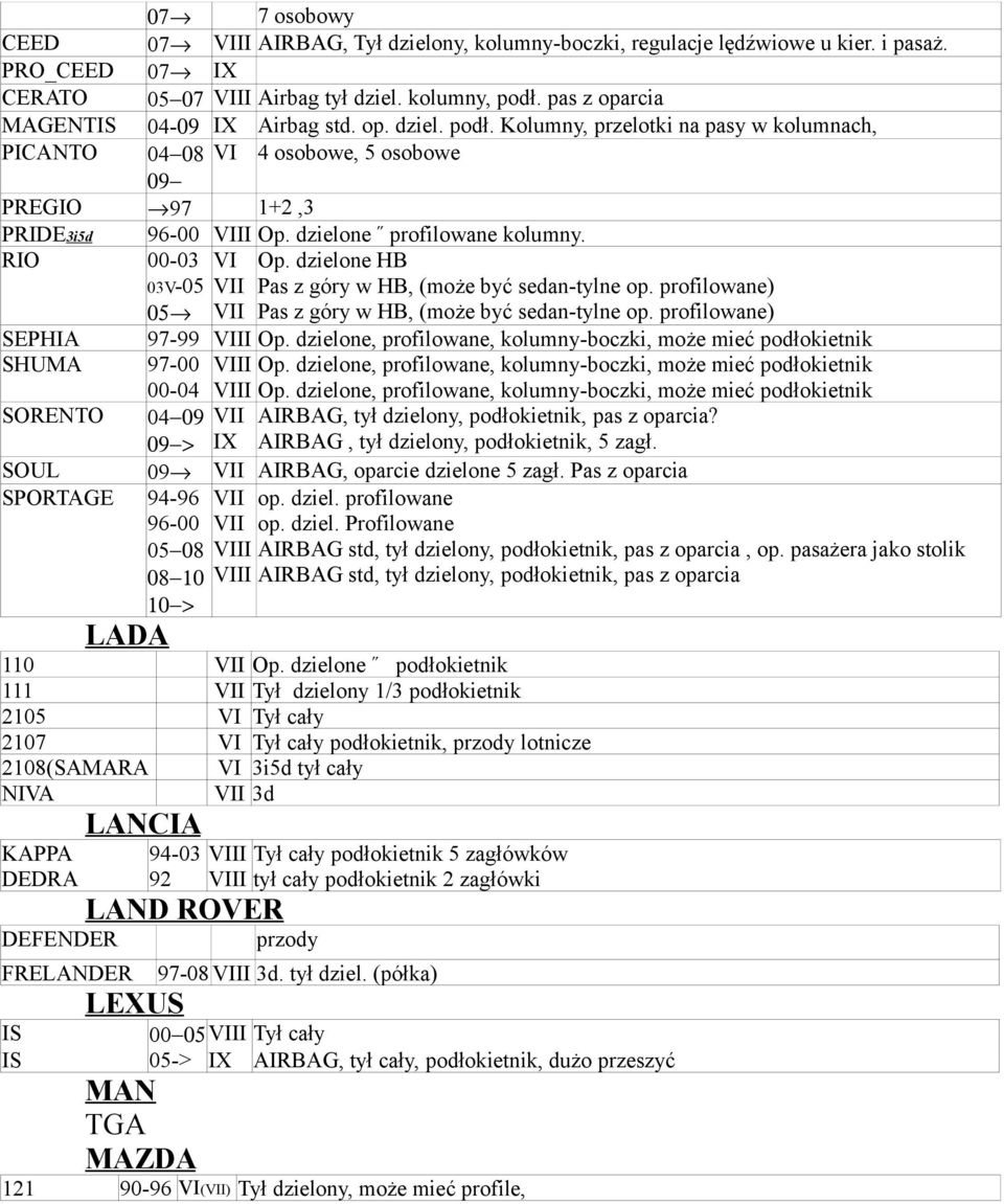 dzielone profilowane kolumny. RIO 00-03 Op. dzielone HB 03V-05 Pas z góry w HB, (może być sedan-tylne op. profilowane) 05 Pas z góry w HB, (może być sedan-tylne op. profilowane) SEPHIA 97-99 Op.