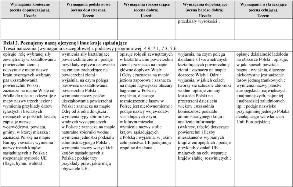 do ujścia ; odczytuje z mapy nazwy trzech jezior ; wymienia przykłady drzew iglastych i liściastych rosnących w polskich lasach; zapisuje nazwę województwa, powiatu, gminy, w której mieszka ;