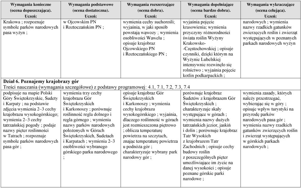 4 podpisuje na mapie Polski Góry Świętokrzyskie, Sudety i Karpaty ; na podstawie zdjęcia wymienia 2 3 cechy krajobrazu wysokogórskiego; wymienia 2 3 cechy tatrzańskiej pogody ; podaje nazwy pięter