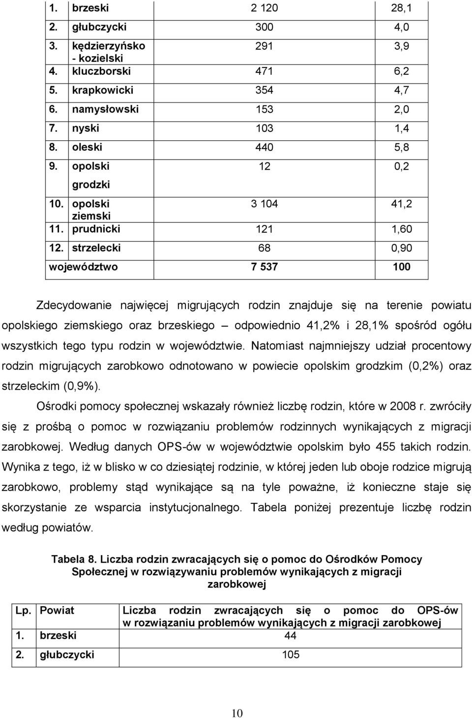 strzelecki 68 0,90 województwo 7 537 100 Zdecydowanie najwięcej migrujących rodzin znajduje się na terenie powiatu opolskiego ziemskiego oraz brzeskiego odpowiednio 41,2% i 28,1% spośród ogółu