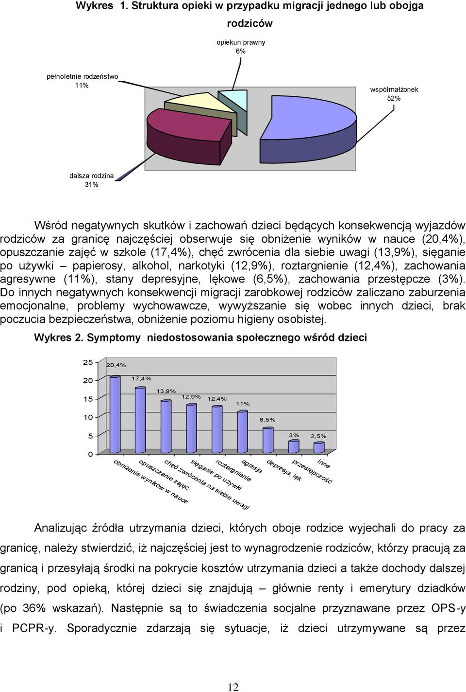 będących konsekwencją wyjazdów rodziców za granicę najczęściej obserwuje się obniżenie wyników w nauce (20,4%), opuszczanie zajęć w szkole (17,4%), chęć zwrócenia dla siebie uwagi (13,9%), sięganie