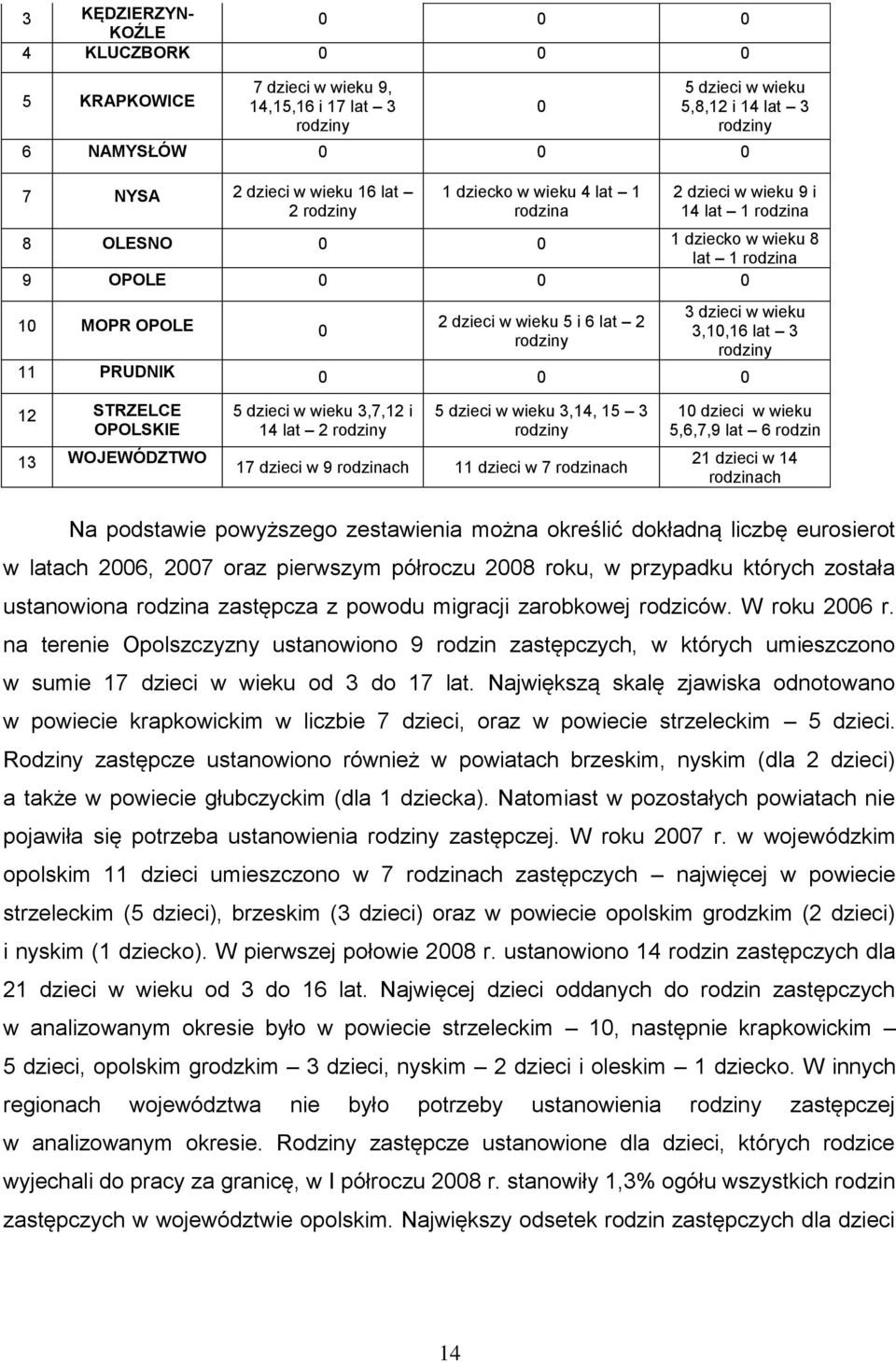dzieci w wieku 3,10,16 lat 3 rodziny 11 PRUDNIK 0 0 0 12 STRZELCE OPOLSKIE 13 WOJEWÓDZTWO 5 dzieci w wieku 3,7,12 i 14 lat 2 rodziny 5 dzieci w wieku 3,14, 15 3 rodziny 17 dzieci w 9 rodzinach 11