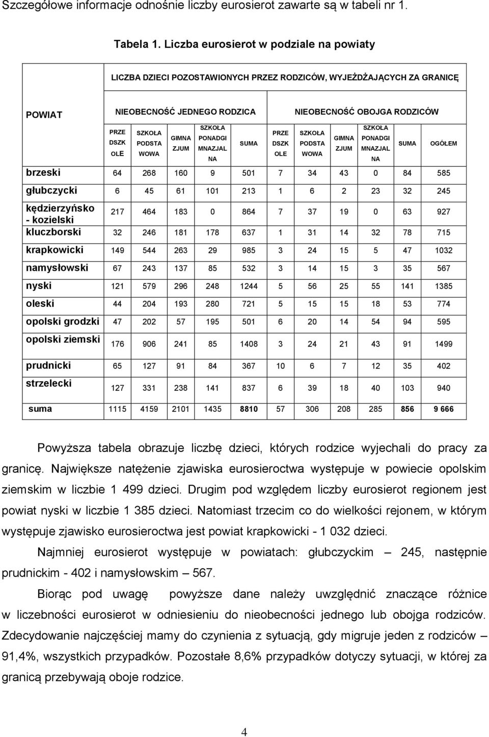 PRZE SZKOŁA GIMNA PONADGI GIMNA PONADGI DSZK PODSTA SUMA DSZK PODSTA SUMA OGÓŁEM ZJUM MNAZJAL ZJUM MNAZJAL OLE WOWA OLE WOWA NA NA brzeski 64 268 160 9 501 7 34 43 0 84 585 głubczycki 6 45 61 101 213