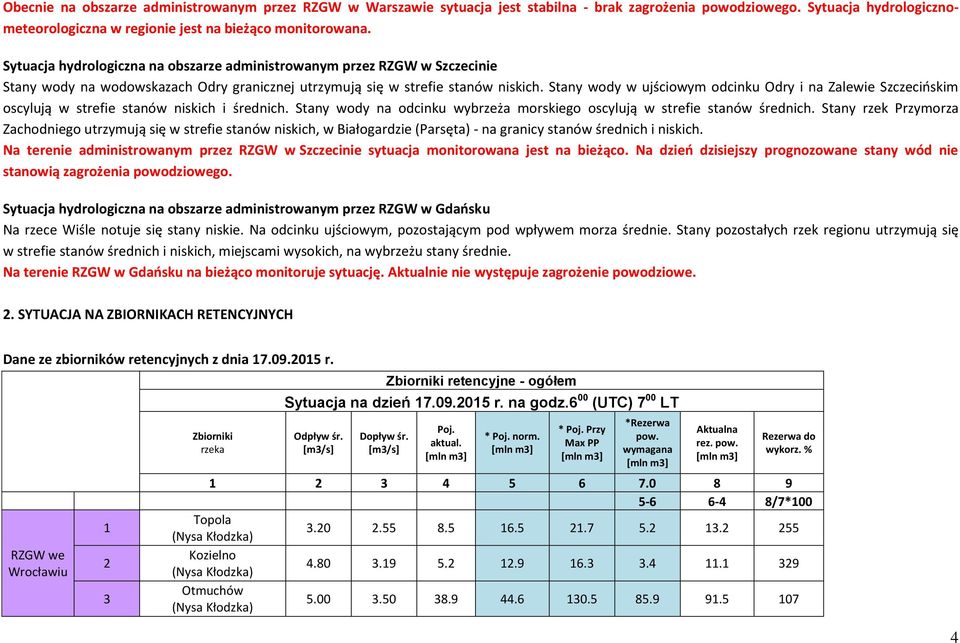 Stany wody w ujściowym odcinku Odry i na Zalewie Szczecińskim oscylują w strefie stanów niskich i średnich. Stany wody na odcinku wybrzeża morskiego oscylują w strefie stanów średnich.