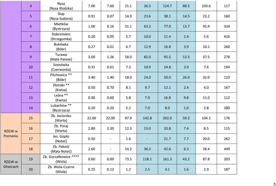 Goczałkowice **** (Wisła) Zb. Wisła-Czarne (Wisła) 7.00 7.00 21.1 36.3 124.7 88.5 103.6 117 0.91 0.07 14.9 23.6 38.1 14.5 23.2 160 1.00 0.16 31.1 63.3 77.0 13.7 45.9 334 0.20 0.05 5.7 10.0 11.4 1.4 5.
