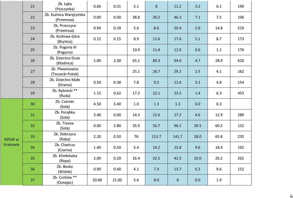 Dobczyce (Raba) Zb. Chańcza (Czarna) Zb. Klimkówka (Ropa) Zb. Besko (Wisłok) Zb. Czchów ** (Dunajec) 0.66 0.31 5.1 8 11.2 3.2 6.1 190 0.00 0.00 38.8 39.2 46.3 7.1 7.5 106 0.94 0.39 5.6 8.6 20.4 2.