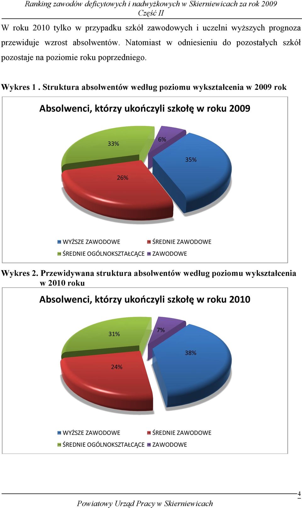 Struktura absolwentów według według poziomu wykształcenia w 2009 rok Absolwenci, którzy ukończyli szkołę w roku 2009 33% 6% 35% 26% WYŻSZE ŚREDNIE ŚREDNIE