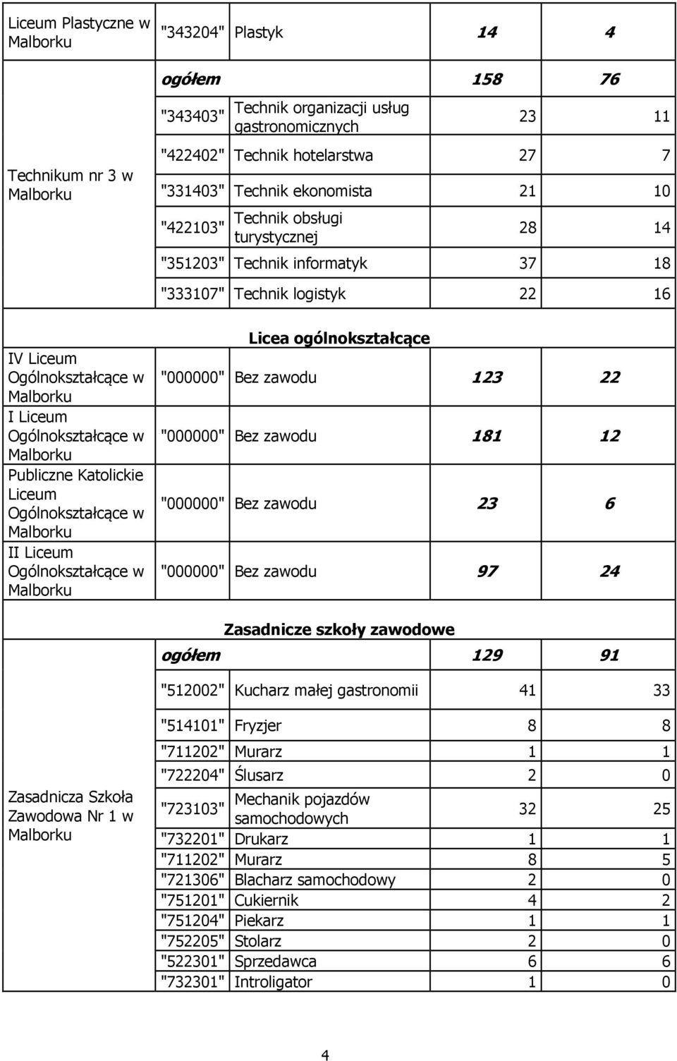 Ogólnokształcące w II Liceum Ogólnokształcące w Licea ogólnokształcące "000000" Bez zawodu 123 22 "000000" Bez zawodu 181 12 "000000" Bez zawodu 23 6 "000000" Bez zawodu 97 24 Zasadnicze szkoły