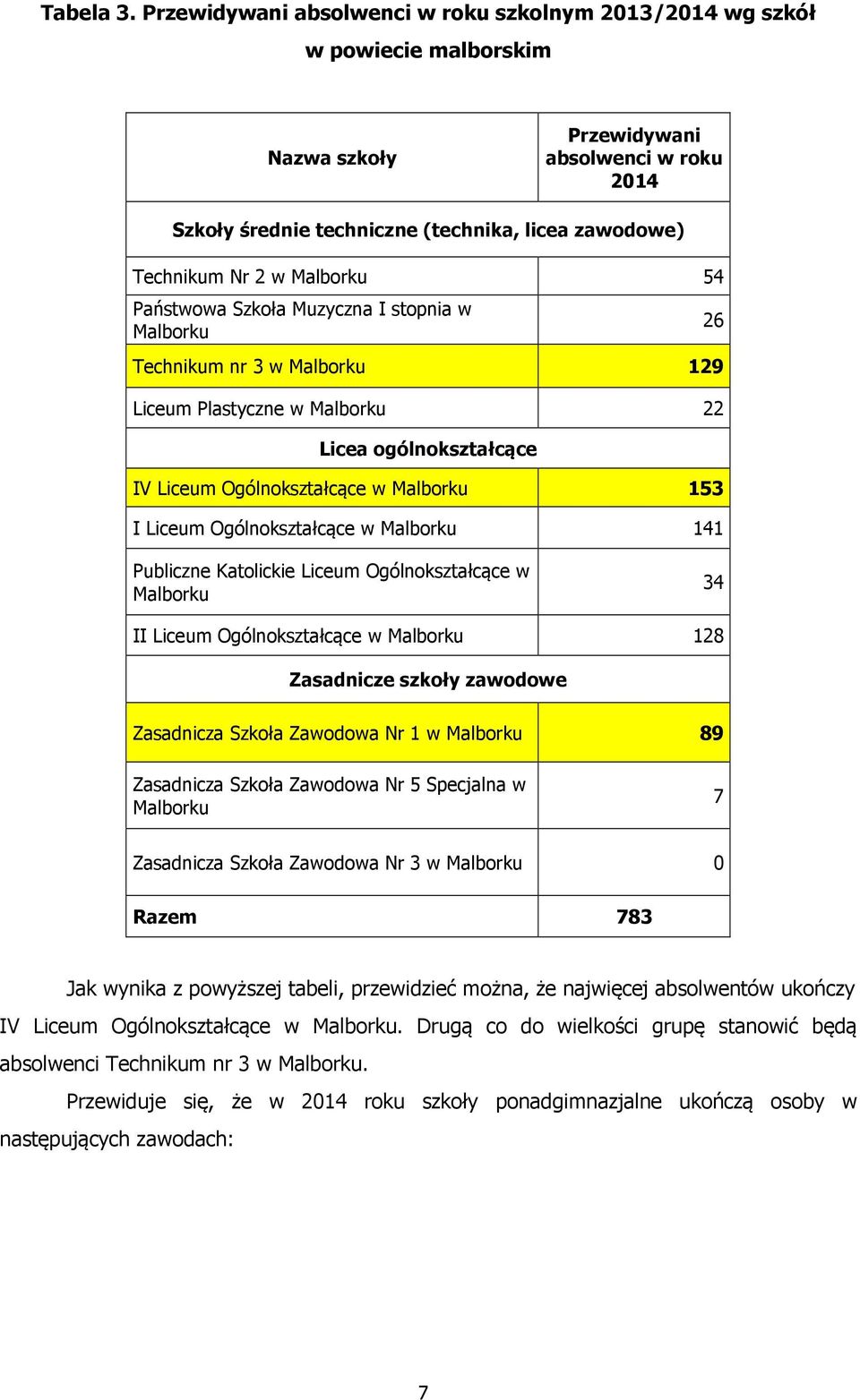 54 Państwowa Szkoła Muzyczna I stopnia w Technikum nr 3 w 129 Liceum Plastyczne w 22 Licea ogólnokształcące IV Liceum Ogólnokształcące w 153 I Liceum Ogólnokształcące w 141 26 Publiczne Katolickie