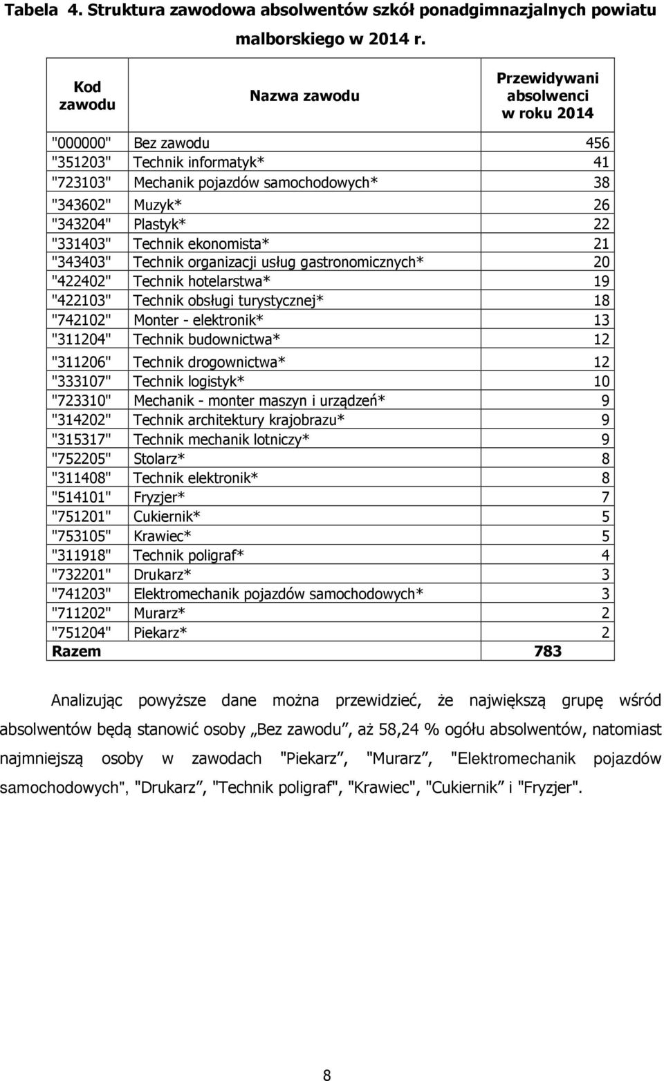 22 "331403" Technik ekonomista* 21 "343403" Technik organizacji usług gastronomicznych* 20 "422402" Technik hotelarstwa* 19 "422103" Technik obsługi turystycznej* 18 "742102" Monter - elektronik* 13