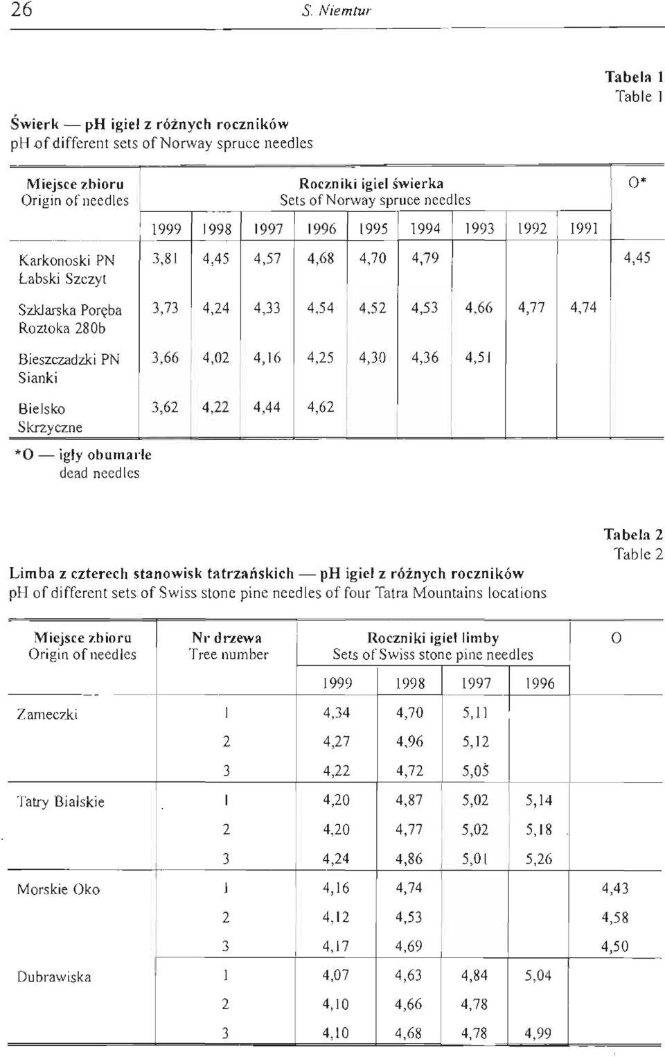 Karkonoski PN Łabski Szczyt 3,81 4,45 4,57 4,68 4,70 4,79 4,45 Szklarska Poręba Roztoka 280b 3,73 4,24 4,33 4,54 4,52 4,53 4,66 4,77 4,74 Bieszczadzki PN Sianki 3,66 4,02 4,16 4,25 4,30 4,36 4,51