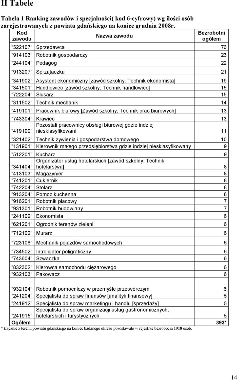 eonomista] 19 "341501" Handlowiec [zawód szolny: Techni handlowiec] 15 "722204" Ślusarz 15 "311502" Techni mechani 14 "419101" Pracowni biurowy [Zawód szolny: Techni prac biurowych] 13 "743304"