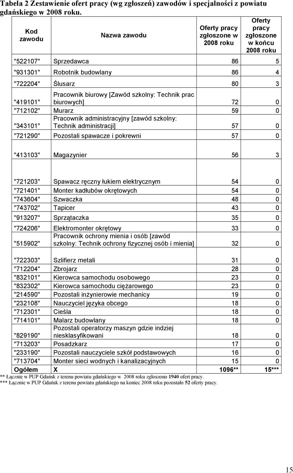 biurowy [Zawód szolny: Techni prac biurowych] 72 0 "712102" Murarz 59 0 "343101" Pracowni administracyjny [zawód szolny: Techni administracji] 57 0 "721290" Pozostali spawacze i porewni 57 0 "413103"