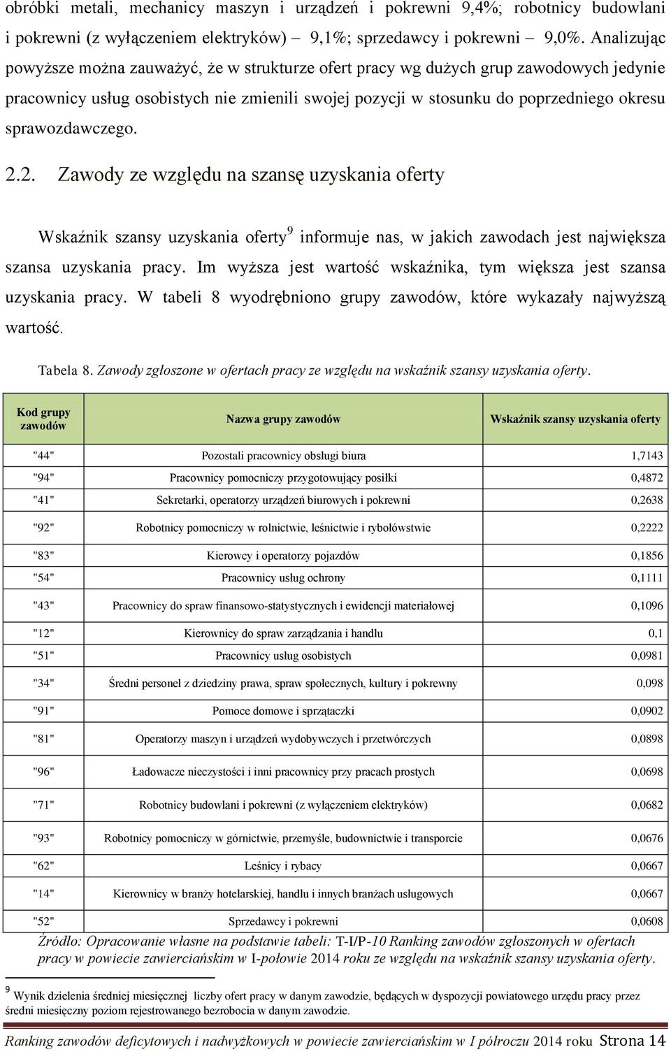 sprawozdawczego. 2.2. Zawody ze względu na szansę uzyskania oferty Wskaźnik szansy uzyskania oferty 9 informuje nas, w jakich zawodach jest największa szansa uzyskania pracy.