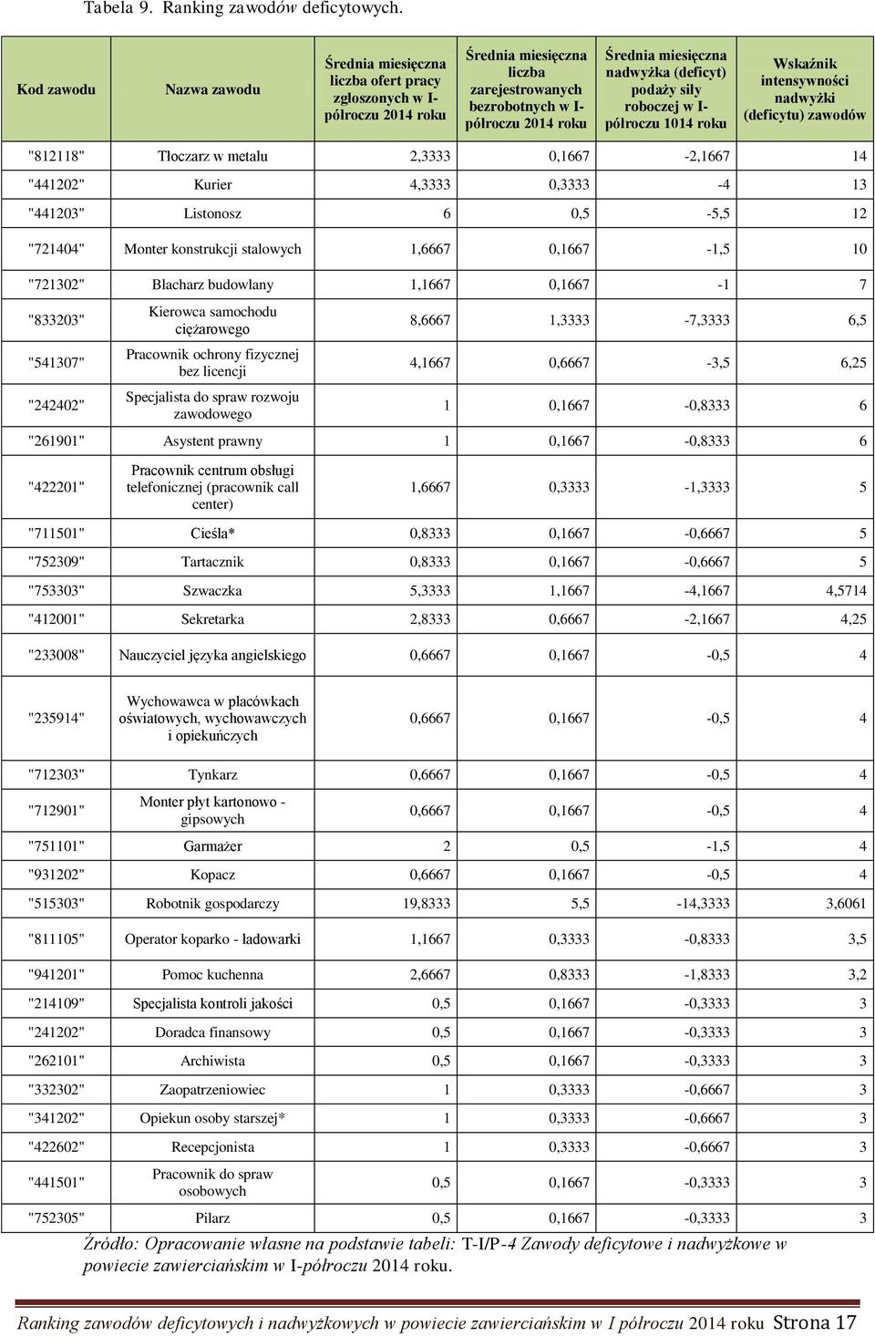 nadwyżka (deficyt) podaży siły roboczej w I- półroczu 1014 roku Wskaźnik intensywności nadwyżki (deficytu) zawodów "812118" Tłoczarz w metalu 2,3333 0,1667-2,1667 14 "441202" Kurier 4,3333 0,3333-4