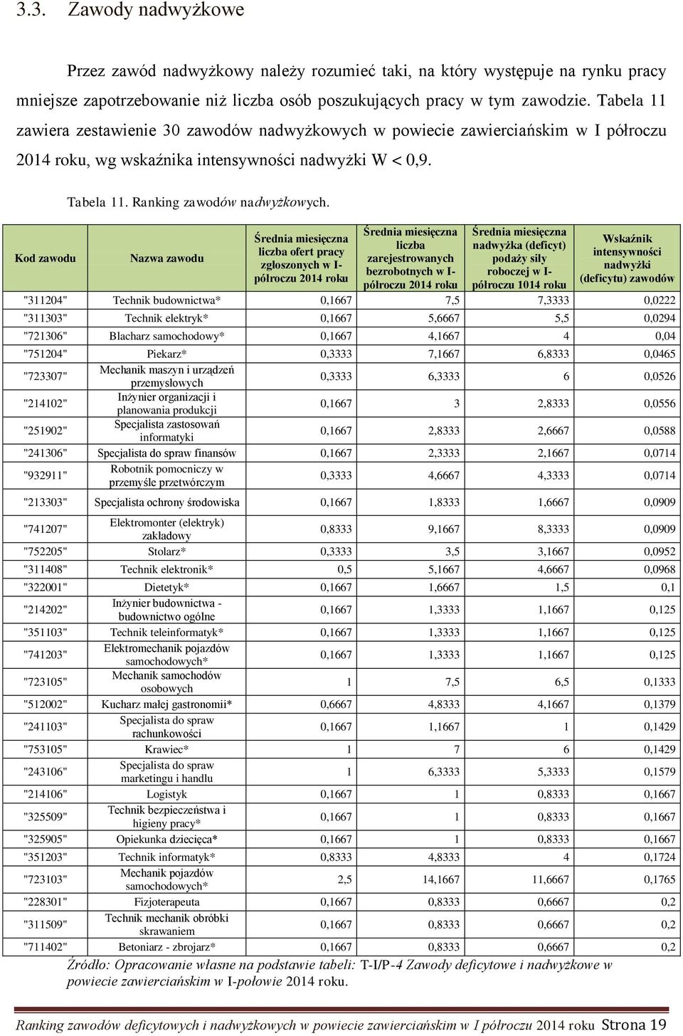 Nazwa zawodu Średnia miesięczna liczba ofert pracy zgłoszonych w I- półroczu 2014 roku Średnia miesięczna liczba zarejestrowanych bezrobotnych w I- półroczu 2014 roku Średnia miesięczna nadwyżka