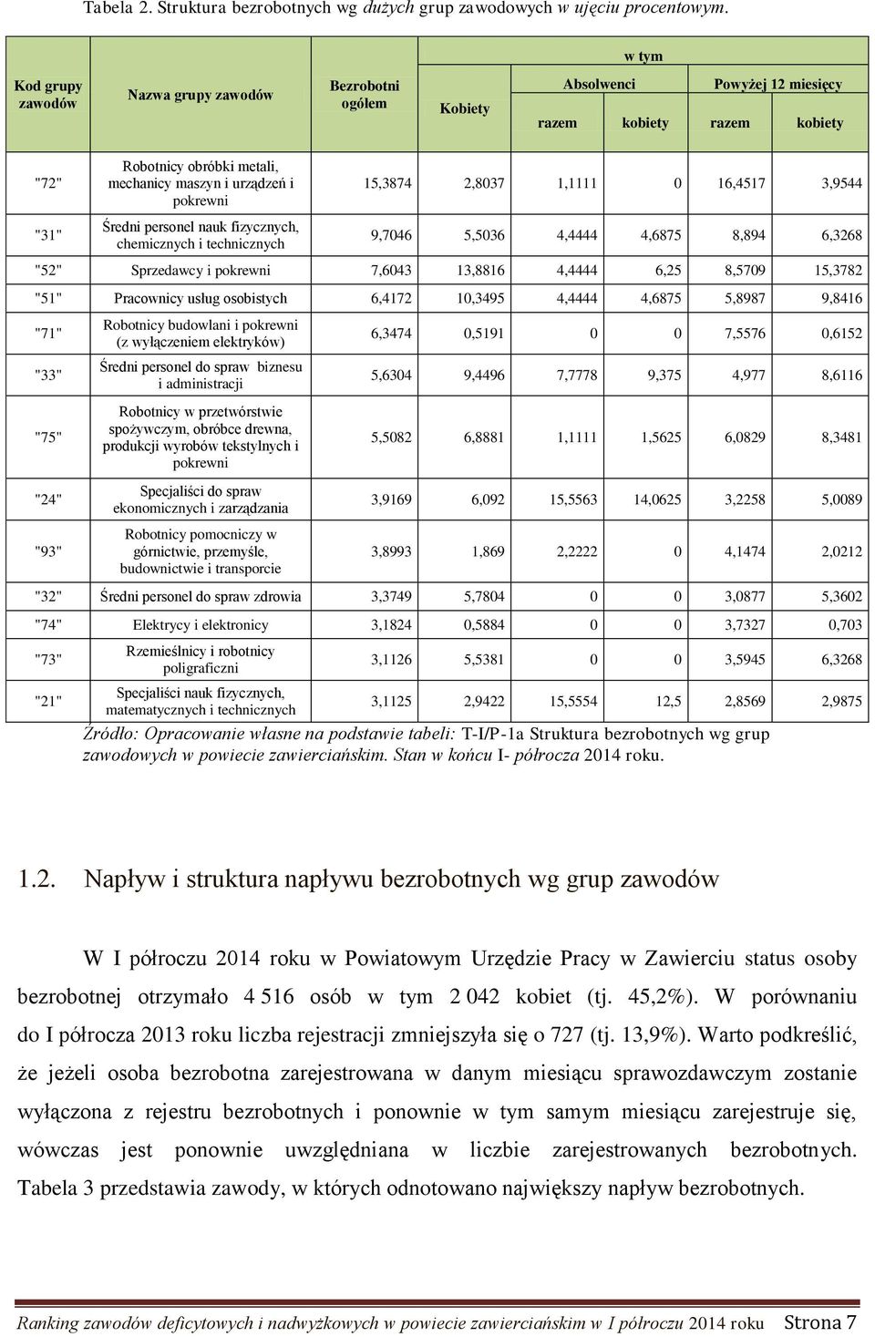 pokrewni Średni personel nauk fizycznych, chemicznych i technicznych 15,3874 2,8037 1,1111 0 16,4517 3,9544 9,7046 5,5036 4,4444 4,6875 8,894 6,3268 "52" Sprzedawcy i pokrewni 7,6043 13,8816 4,4444