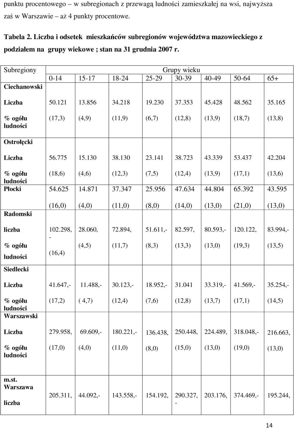 Subregiony Ciechanowski Grupy wieku 0-14 15-17 18-24 25-29 30-39 40-49 50-64 65+ Liczba 50.121 13.856 34.218 19.230 37.353 45.428 48.562 35.