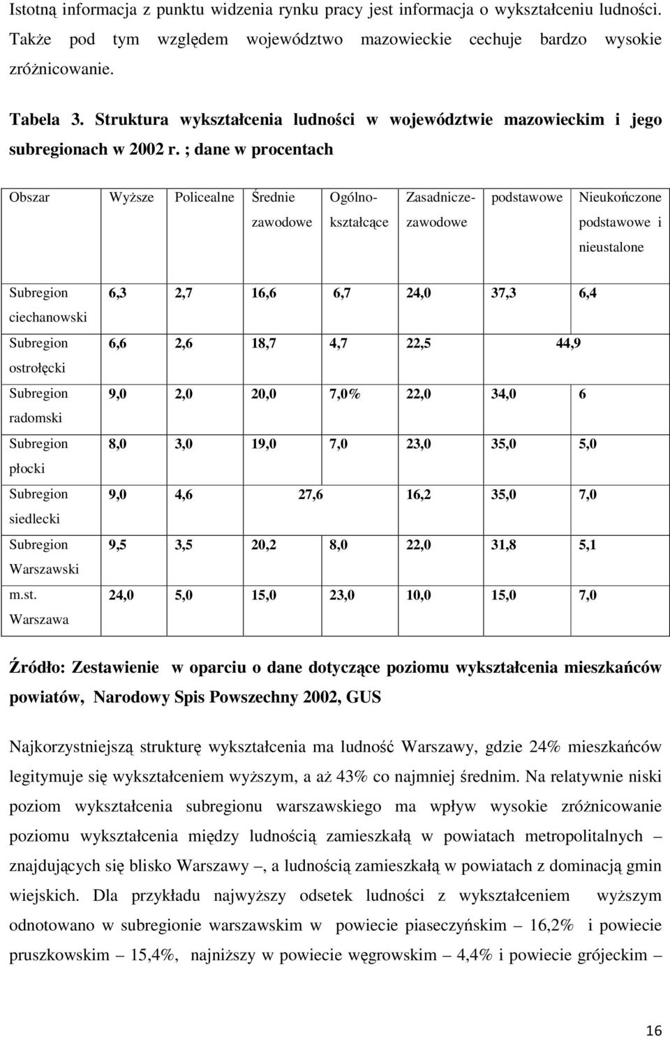 ; dane w procentach Obszar Wyższe Policealne Średnie Ogólno- Zasadnicze- podstawowe Nieukończone zawodowe kształcące zawodowe podstawowe i nieustalone Subregion ciechanowski Subregion ostrołęcki