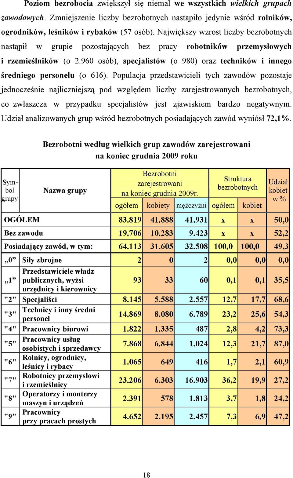 960 osób), specjalistów (o 980) oraz techników i innego średniego personelu (o 616).