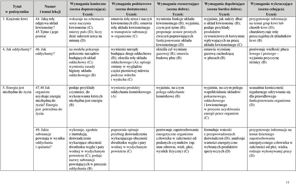 wskazuje na schemacie serce naczynia krwionośne ; mierzy puls ; liczy ilość uderzeń serca na minutę na modelu pokazuje położenie narządów budujących układ oddechowy ; wymienia zasady higieny układu