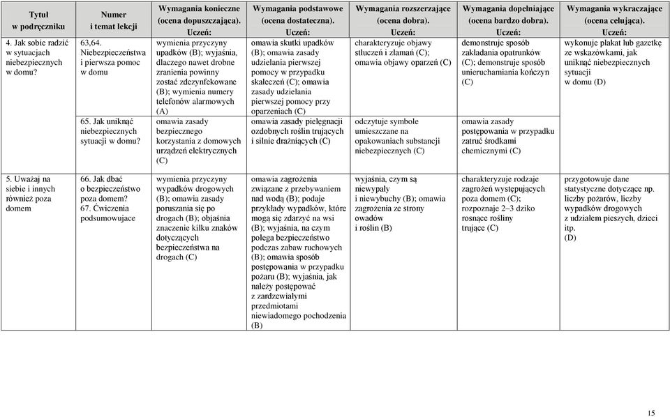 urządzeń elektrycznych omawia skutki upadków ; omawia zasady udzielania pierwszej pomocy w przypadku skaleczeń ; omawia zasady udzielania pierwszej pomocy przy oparzeniach omawia zasady pielęgnacji