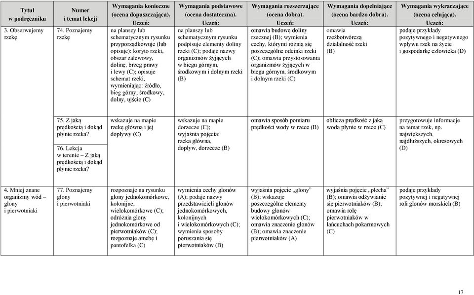 górny, środkowy, dolny, ujście na planszy lub schematycznym rysunku podpisuje elementy doliny rzeki ; podaje nazwy organizmów żyjących w biegu górnym, środkowym i dolnym rzeki omawia budowę doliny