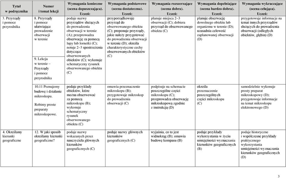 spostrzeżenia dotyczące obserwowanych obiektów ; wykonuje schematyczny rysunek obserwowanego obiektu przyporządkowuje przyrząd do obserwowanego obiektu ; proponuje przyrządy, jakie należy przygotować