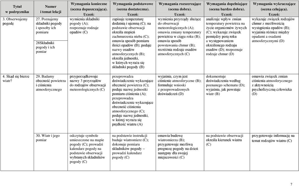 obserwacji określa stopień zachmurzenia nieba ; omawia sposób pomiaru ilości opadów ; podaje nazwy osadów atmosferycznych ; określa jednostki, w których wyraża się składniki pogody wymienia przyrządy