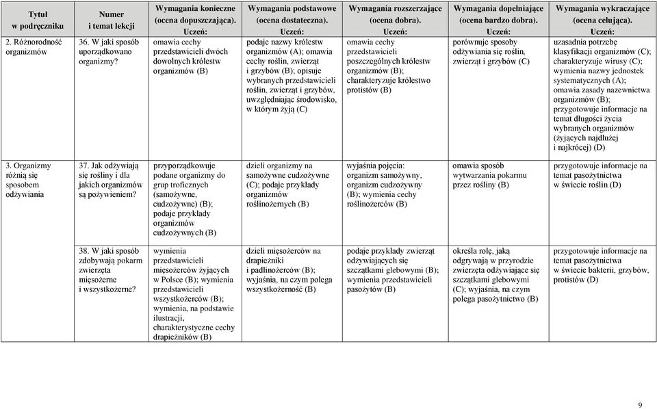 grzybów, uwzględniając środowisko, w którym żyją omawia cechy przedstawicieli poszczególnych królestw organizmów ; charakteryzuje królestwo protistów porównuje sposoby odżywiania się roślin, zwierząt