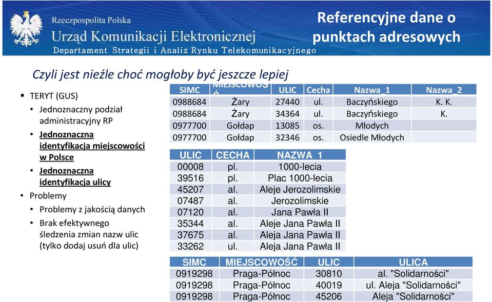 27440 ul. Baczyńskiego K. K. 0988684 Żary 34364 ul. Baczyńskiego K. 0977700 Gołdap 13085 os. Młodych 0977700 Gołdap 32346 os. Osiedle Młodych ULIC CECHA NAZWA_1 00008 pl. 1000-lecia 39516 pl.