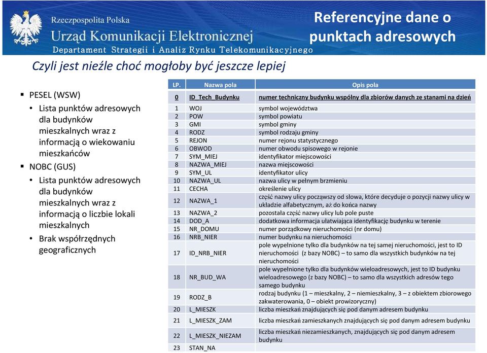 Nazwa pola Opis pola 0 ID_Tech_Budynku numer techniczny budynku wspólny dla zbiorów danych ze stanami na dzień 1 WOJ symbol województwa 2 POW symbol powiatu 3 GMI symbol gminy 4 RODZ symbol rodzaju