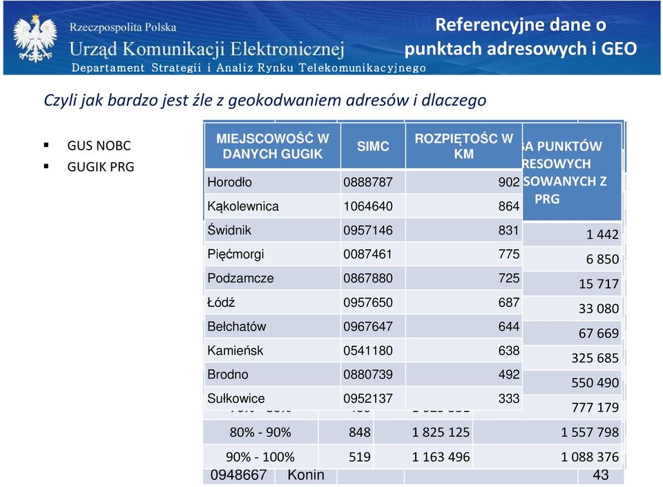 GUGIK15 DOPASOWANIA 02 Horodło 0965016 DOLNOŚLĄSKIE Opole OpoleGMIN 0888787 ADRESOWYCH Ulica Major 0% DOPASOWANYCH a 62% 902 ""Hubala"" 16D Z NOBC DO PRG 04 KUJAWSKO-POMORSKIE Konin W NOBC Ulica